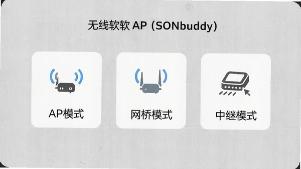 ������AP��SONbuddy��ģʽѡ����棬����չʾAPģʽ������ģʽ���м�ģʽ��ѡ��ͼ�꣬ÿ��ͼ���·��м�Ҫ˵�����֣�����Ϊǳ��ɫ�ʸ�������ͻ�����ܶ�����