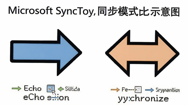 Microsoft SyncToyͬ��ģʽ�Ա�ʾ��ͼ�������ʾEcho�����ͷ���Ҳ���ʾSynchronize˫���ͷ��ͼ������������Ϊ�ɾ��İ�ɫ����������˵������������