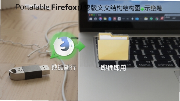 Portable Firefox��Я���ļ��нṹʾ��ͼ����ʾ��ɫ��ִ���ļ��������ļ��У�����ΪU�̺ͱʼǱ����ԣ�ǿ���������С����弴�õ�����