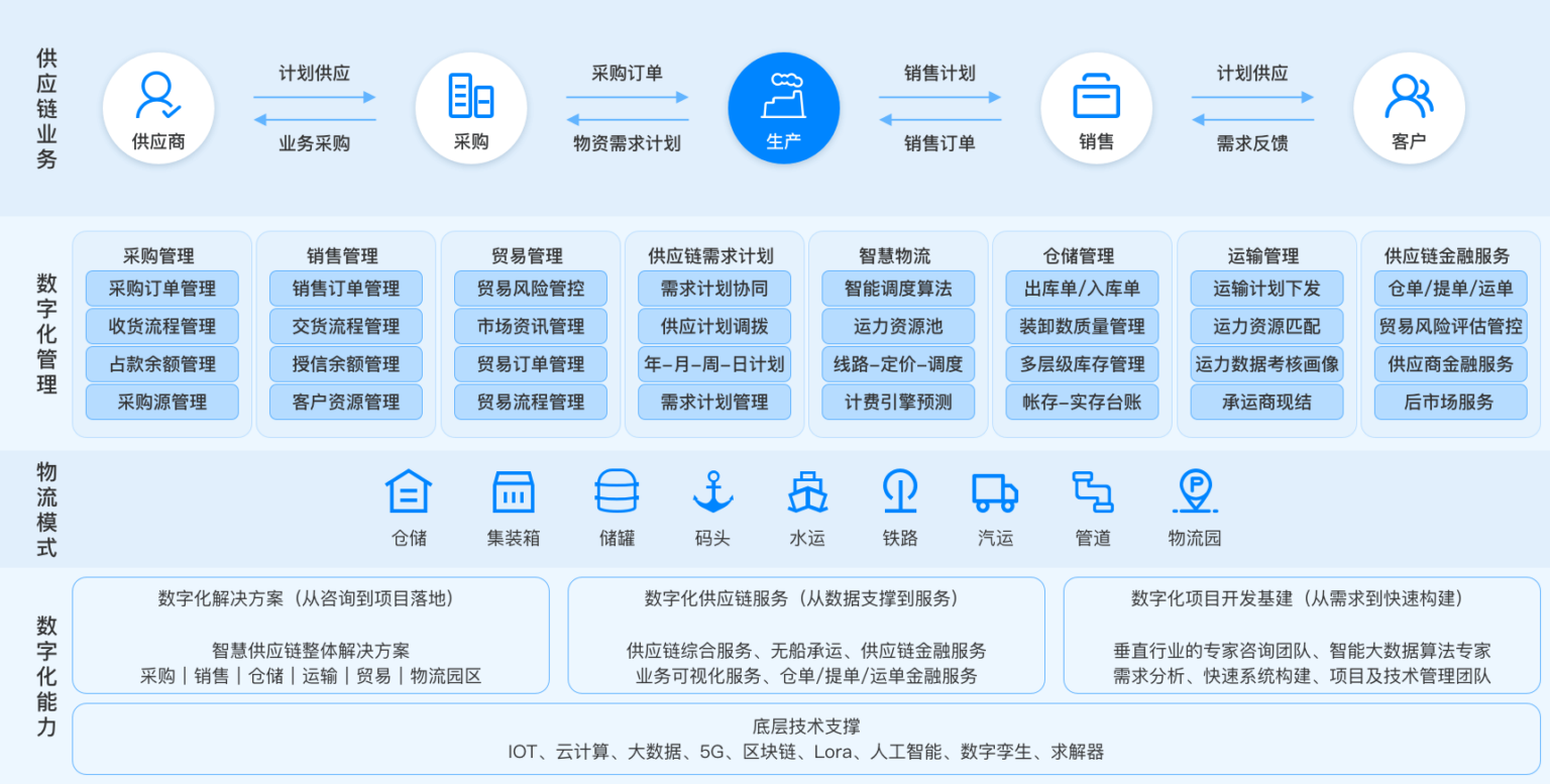 环中智运物流平台 智能运输管理系统 界面操作