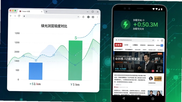 绿光浏览器极速内核功能预览图,画面左侧为浏览器加载速度对比图表,右侧展示一款安卓手机正在流畅打开大型新闻门户网站,屏幕上方有绿色的闪电图标和毫秒级加载完成数字,背景采用深蓝与绿色科技渐变,突出速度优势