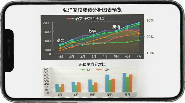 弘洋家校成绩分析图表预览,手机屏幕上显示折线统计图,标注语文、数学、英语三科成绩变化,下方有班级平均分对比柱状图,背景为浅灰色,图表配色鲜艳,突出数据可视化效果