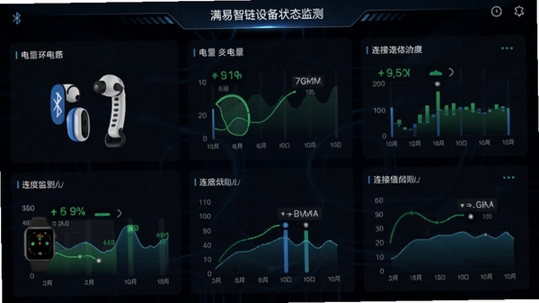 满易智链设备状态监测界面截图,显示蓝牙耳机、智能手表的电量与连接信号,背景为深色科技风格,数据可视化图表清晰,强调安全监测功能。