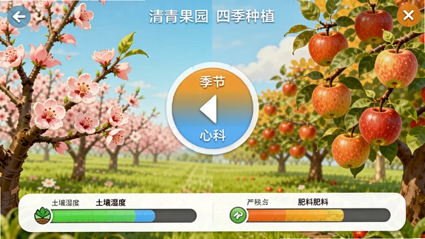 清青果园四季种植界面,左侧显示春季桃树开花,右侧显示秋季苹果挂满枝头,中间是季节切换按钮,界面下方有土壤湿度条和肥料槽,整体UI设计简洁,色彩明快,突出四季变换的视觉效果