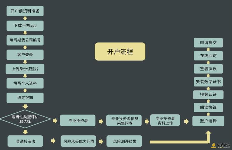 华源期货极速开户手机端操作流程全记录