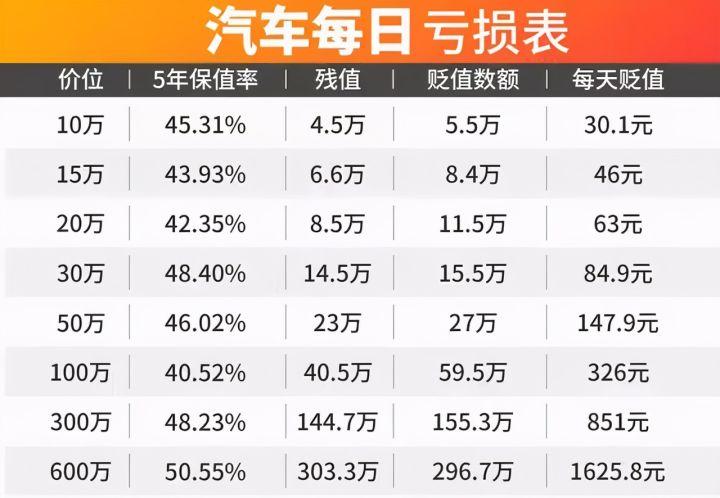 CarsLP 保值率 维修保养成本