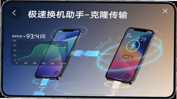 极速换机助手-克隆互传高速传输界面截图,展示实时传输速度曲线与剩余时间,背景为两部手机连接动画,画面动感十足,突出软件名称与极速传输核心卖点