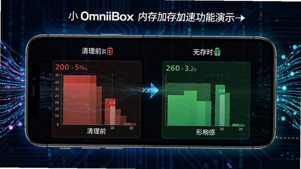 С�� OmniBox �ڴ���ٹ�����ʾ���ֻ���Ļ����ʾ����ǰ����ڴ�ռ�öԱ�ͼ�����Ϊ����ǰ��ɫ��ռ��״̬���Ҳ�Ϊ��������ɫ����״̬������������������������������̬�Ҿ��пƼ��У�ͻ����������Ч��