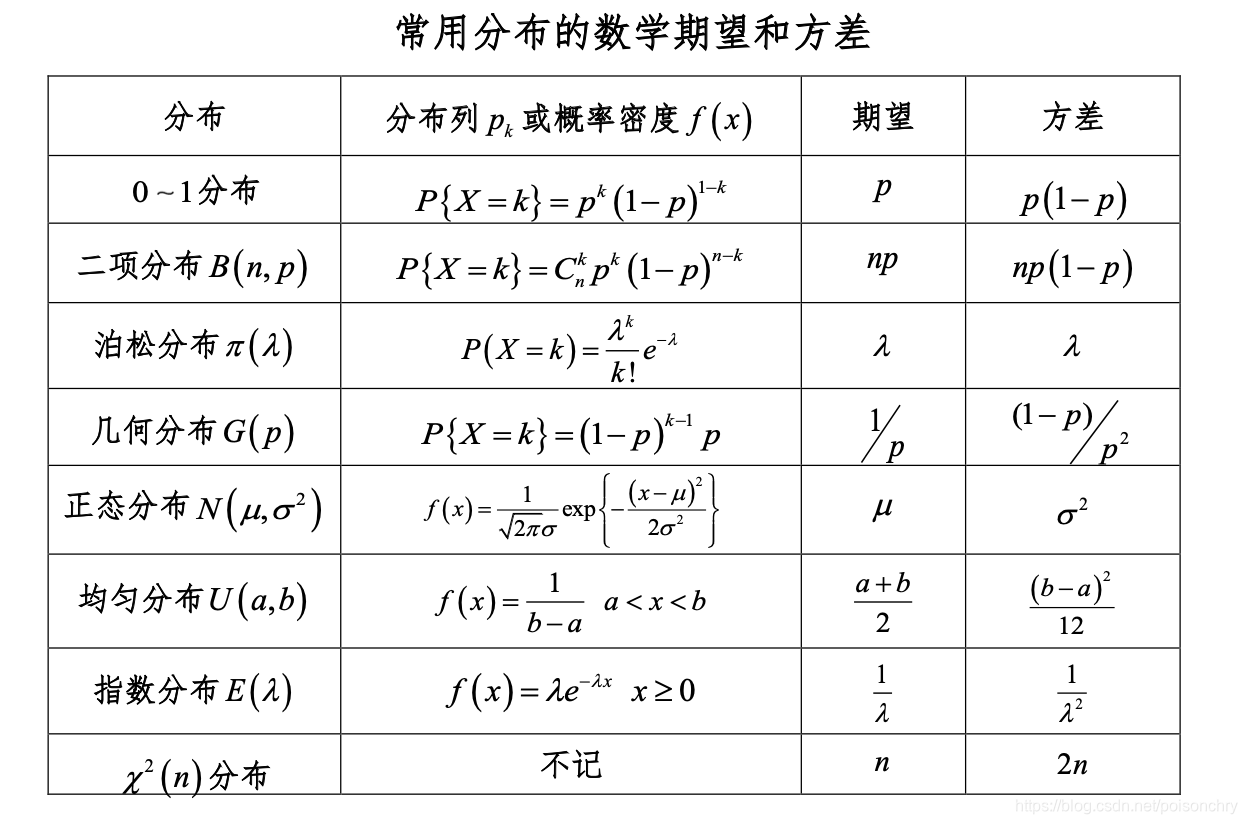 自考概率论与数理统计辅导 期望方差协方差 计算技巧