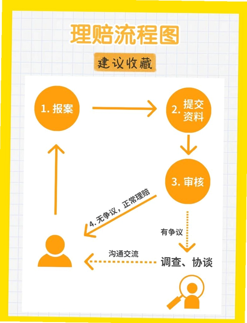 海洋保险 理赔 流程 安全吗