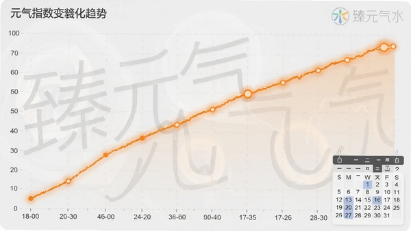 展示元气指数变化趋势折线图,图表背景为浅灰色网格,线条用明亮的橙色高亮显示,右下角有日历控件,整体给人专业数据分析的视觉感受,画面中包含臻元气的水印标识