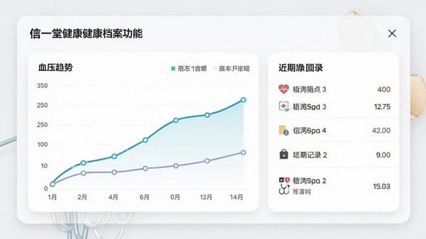 信一堂健康健康档案功能界面,展示血压趋势折线图与近期记录列表,背景为白色卡片与浅灰色底,图表配色清新
