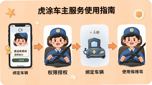 虎涂车主服务使用指南步骤示意图,以插画风格展示手机安装应用、权限授权、绑定车辆、使用核心功能四个流程,画面清晰明了,背景采用浅橙色,人物形象为卡通驾驶员,突出指导性。