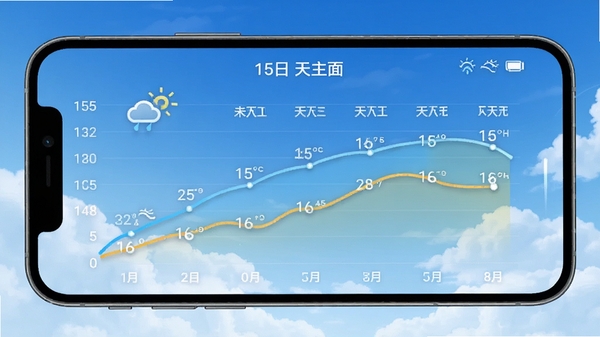 15日天气预报王主界面展示,手机屏幕中显示未来15天天气趋势折线图与温度曲线,背景为渐变蓝色天空与白云,画面清晰明亮,突出天气预报的科技感与实用性