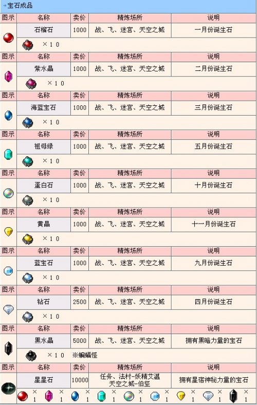 一叮王国 通关攻略 材料合成技巧截图