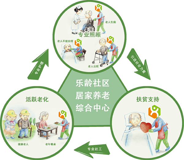 佳伴乐龄 养老 选择 体验分享