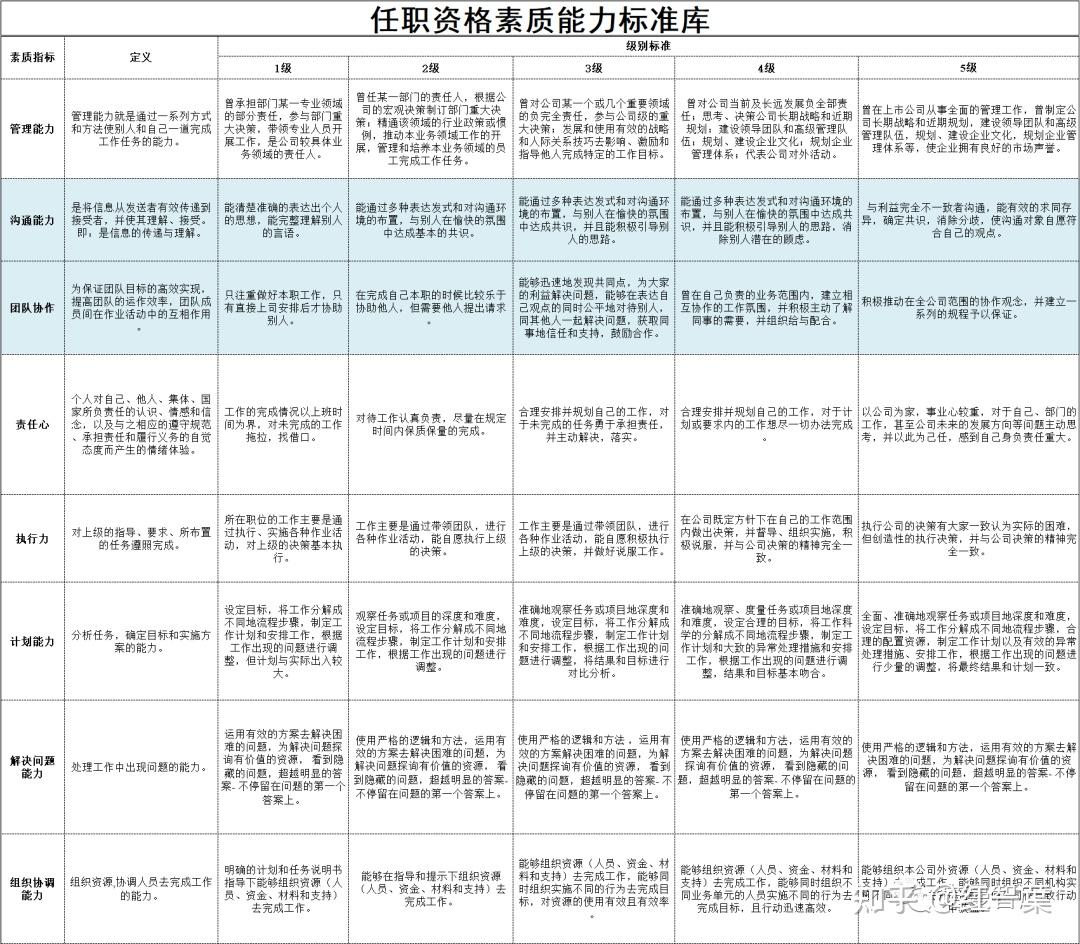 市场知事 任职要求 需要具备哪些能力 图片