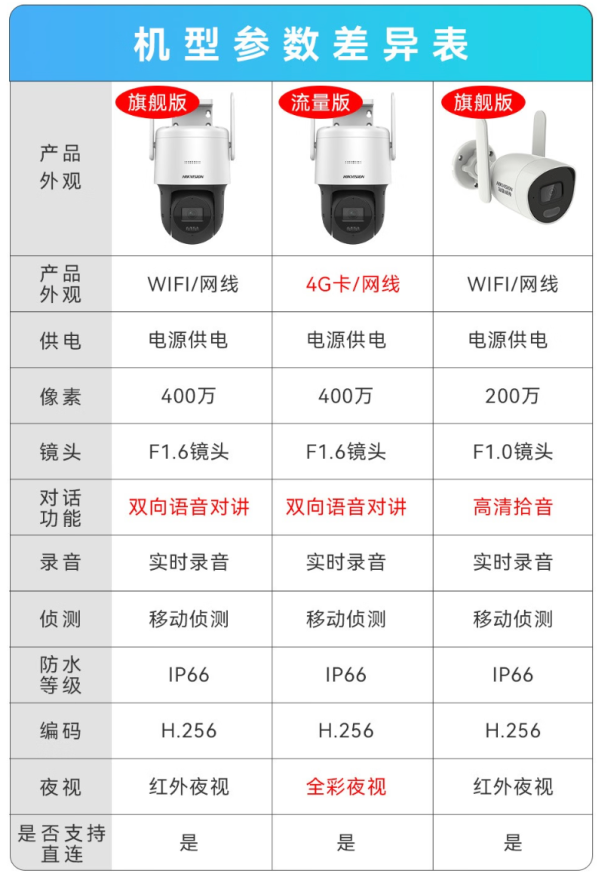 �ƶ�Զ�̼�� ����ͷ���� WiFi 4G �Ա�ͼ