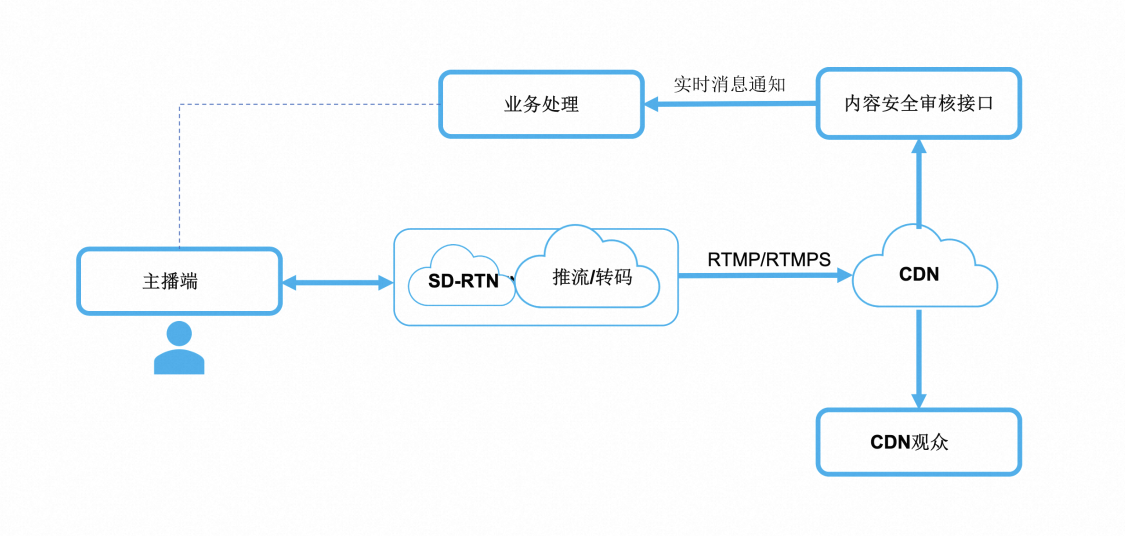Agora RTC集成步骤与SDK配置注意事项