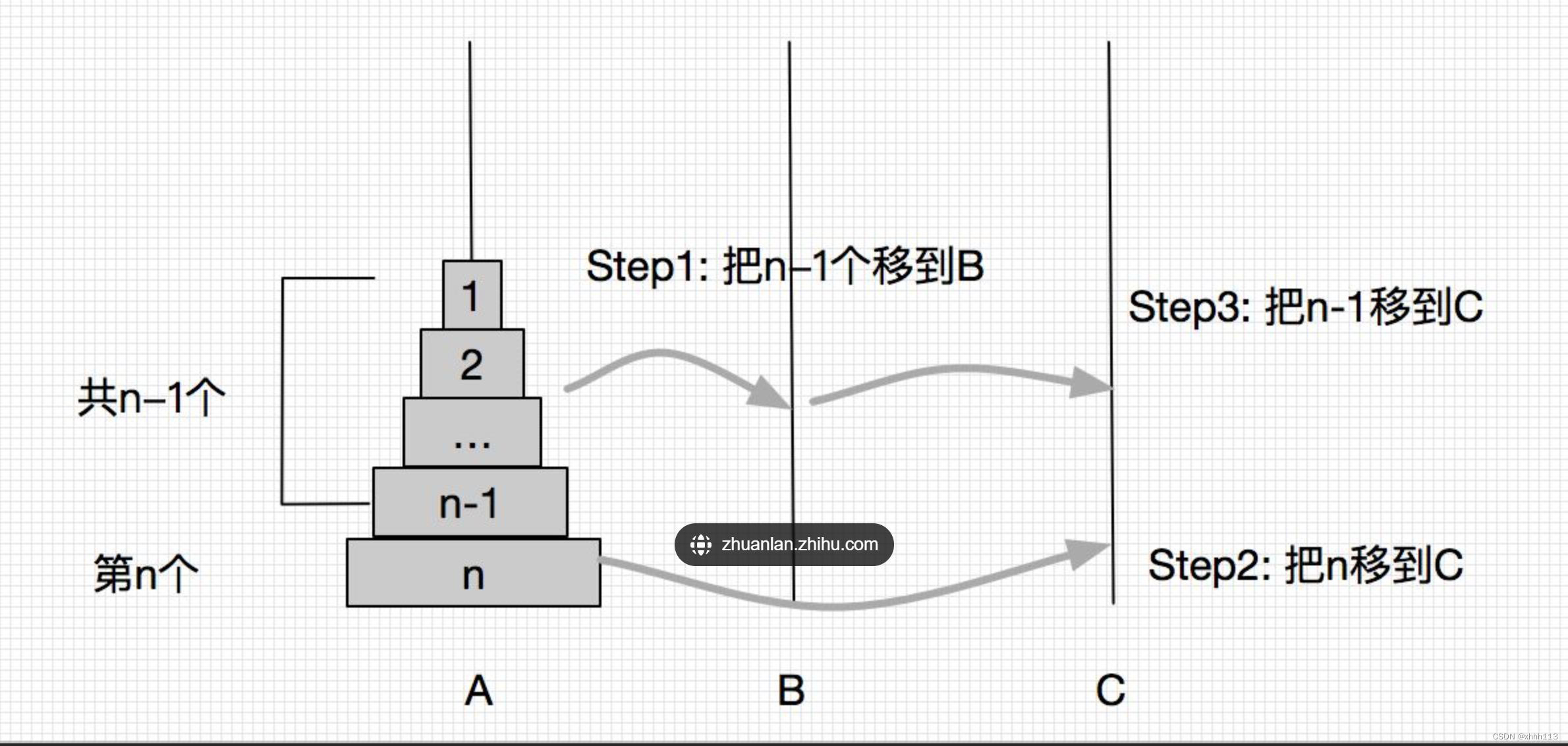 汉诺塔递归代码运行过程图解