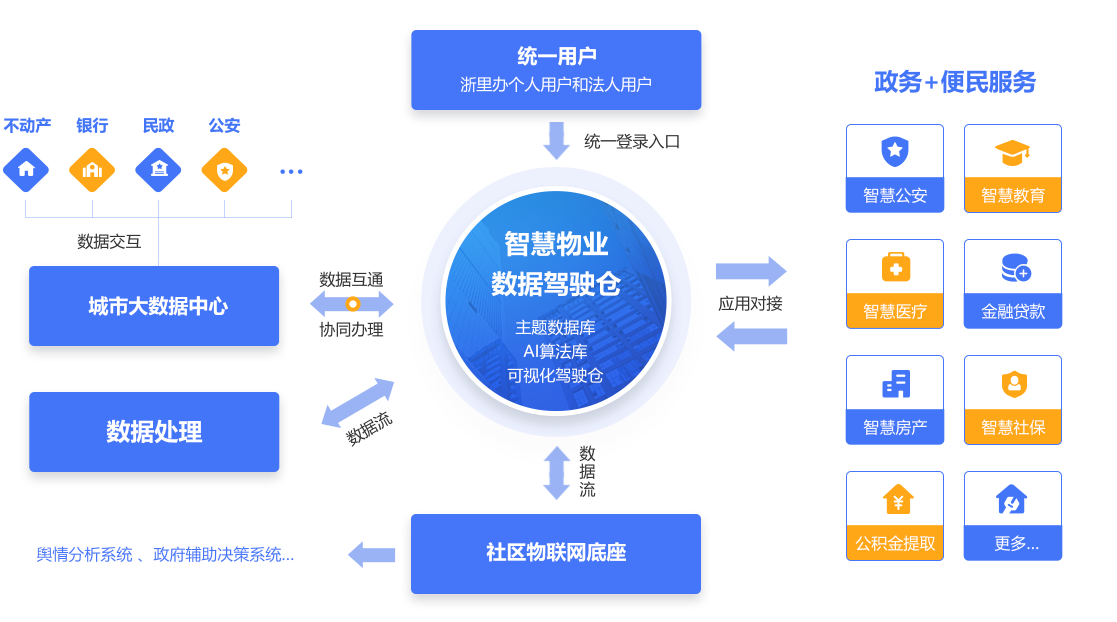 善其事物业端 物业管理系统服务提升方案 配图