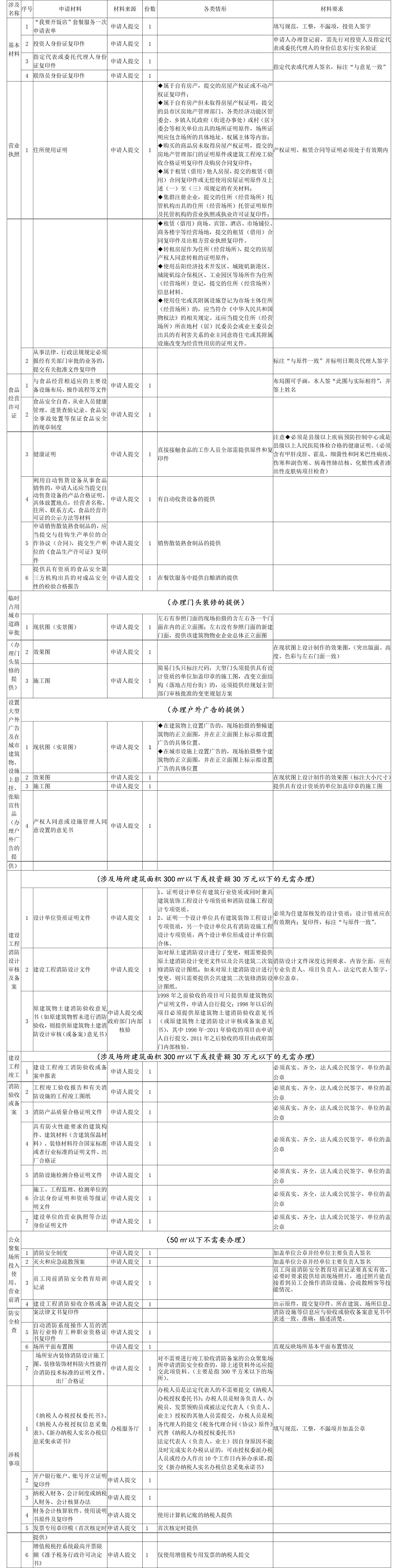 我要开饭店 费用明细 注意事项