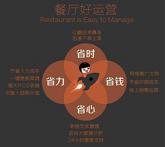 我要开饭店 手续流程