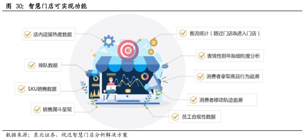 雪天智慧营销 提升门店销量案例分析