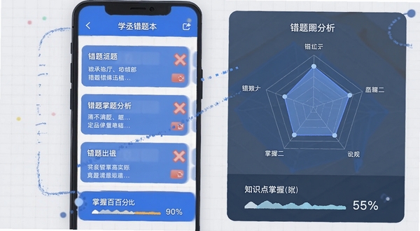 学丞APP错题本界面插图,屏幕中展示错题列表与雷达图分析,色彩以蓝色主调,错题卡片带有红叉标记,底部显示知识点掌握百分比,背景为浅灰网格,突出数据分析与错题管理功能