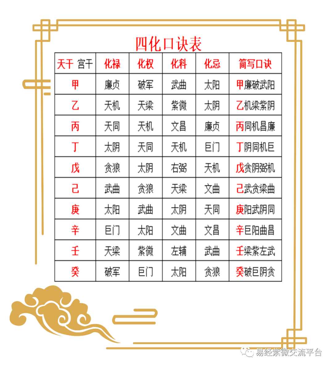 紫薇命盘查询 财富格局 四化星怎么看 配图