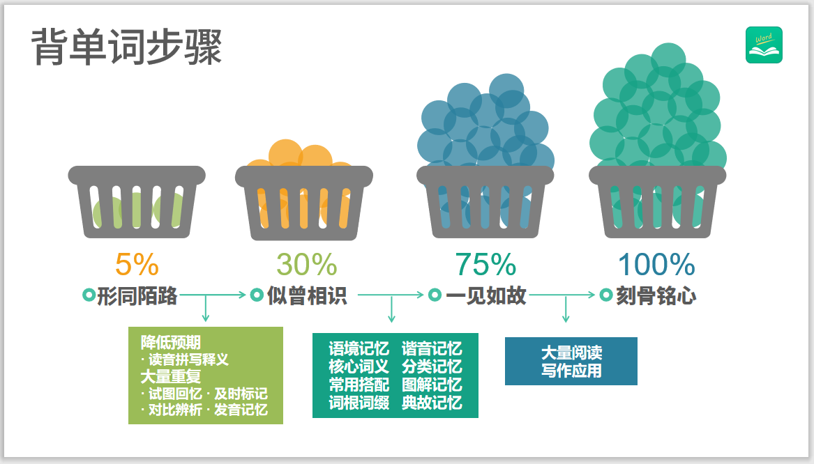 学英语背单词 碎片时间 记忆法 三遍法