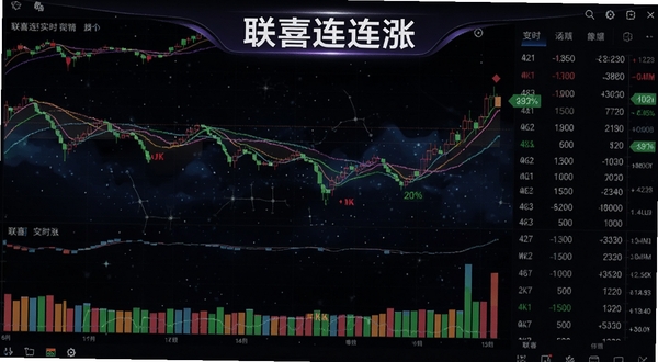 联喜连连涨实时行情界面截图风格图片,屏幕显示彩色分时走势图与成交量柱状图,包含红绿色涨跌标记,数据列表清晰,背景为深色星空主题,高亮显示联喜连连涨品牌名,画面充满科技感与金融氛围