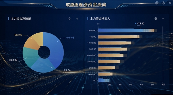 联喜连连涨资金流向分析界面,饼状图与横向条形图展示主力资金净流入数据,背景突出科技蓝与金色线条装饰,中心标注联喜连连涨字样,画面清晰美观,符合金融数据分析工具的产品形象