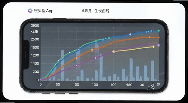 纽贝医生APP生长曲线功能预览图,画面显示手机屏幕上的彩色曲线图表,纵轴为体重或身高数值,横轴为月龄,有两条对比曲线,背景简洁,突出数据可视化,整体风格现代且专业。