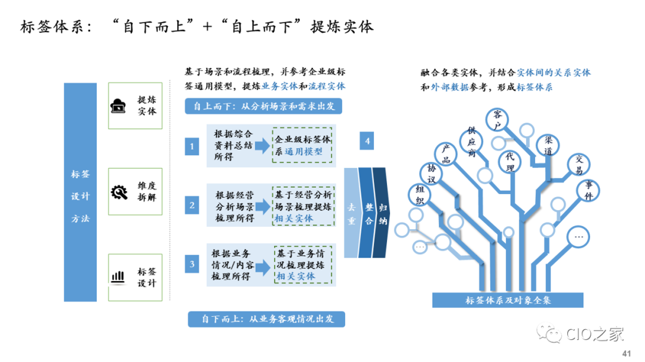 建管数字 工程管理 数字化转型 总览