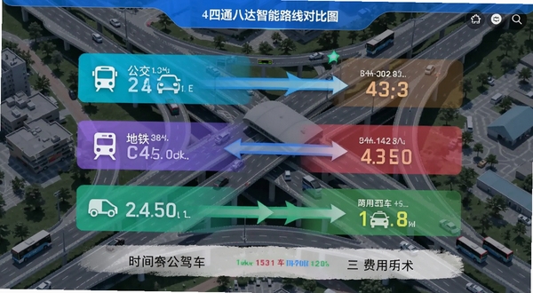 四通八达软件智能路线对比界面,展示公交、地铁、驾车三种方案的时间与费用对比,背景为城市交通枢纽的俯视图,画面中带有箭头与时间标签,色调明亮,突出数据可视化与智能推荐功能,整体风格现代简约