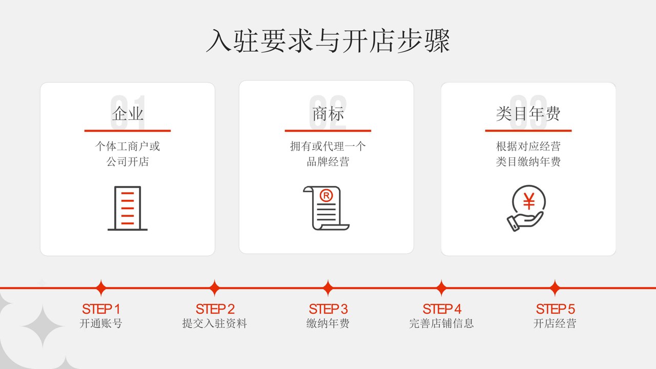 好生活商家入驻条件 加盟费用一览 开店流程