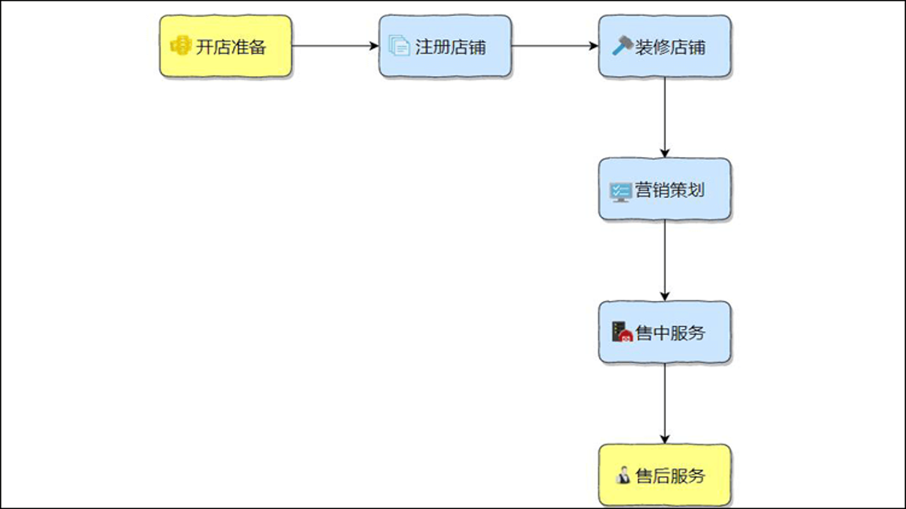 好生活商家开店流程 新手指南 运营建议