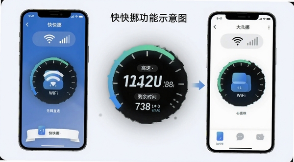 快快挪功能示意图,展示两部手机在没有WiFi和流量信号的图标下,通过快快挪应用进行大文件传输,画面中央显示高速传输速率数值与剩余时间,背景为浅色简洁风格,突出无网直连的优势