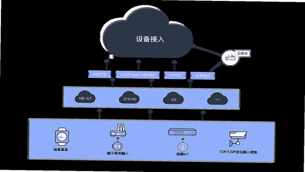 IOT智联 设备连接设置