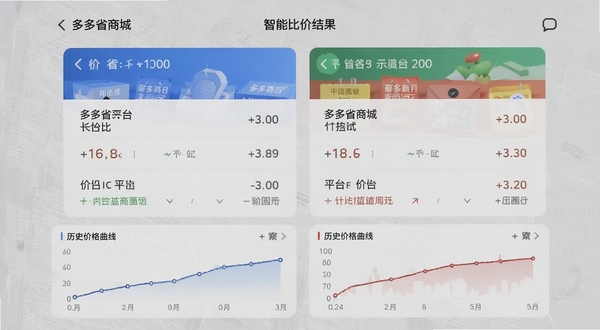 多多省商城应用界面展示智能比价结果,左右分栏对比不同平台价格,底部显示历史价格曲线,背景为淡灰色纹理,突出数据对比的清晰感,界面扁平化设计