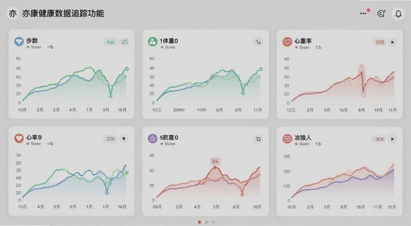 亦康健康数据追踪功能界面截图,采用卡片式布局展示步数、体重、心率等指标的趋势折线图,图表配色清新,背景为浅灰色,整体风格简洁明了,突出数据可视化效果