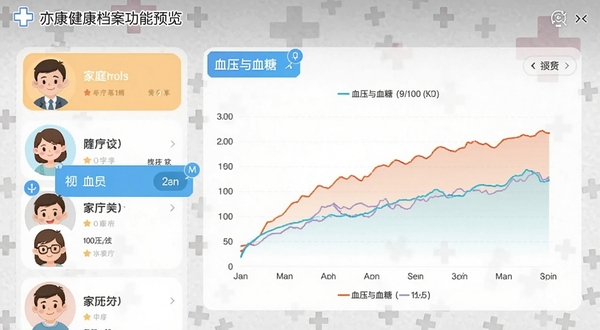 亦康健康档案功能预览,界面展示家庭成员的卡通头像列表,点击进入后显示血压与血糖的折线趋势图,图表配色清晰易读,背景为带有医疗十字的淡灰色纹理,画面中突出数据可视化元素