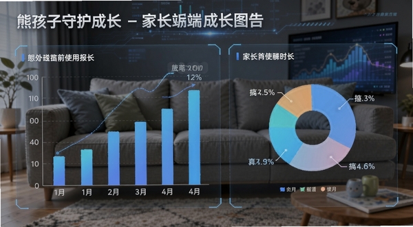 熊孩子守护成长-家长端成长报告图表,柱状图与饼图展示使用时长,背景为客厅沙发,大数据风格