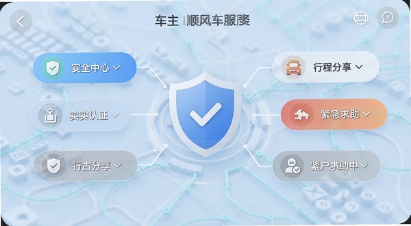 车主顺风车服务APP的安全中心界面截图风格展示,画面中一个盾牌图标位于中央,周围环绕着实名认证、行程分享、紧急求助等功能按钮,背景为淡蓝色科技感纹理,整体氛围专业可靠,突出平台对用户安全的重视