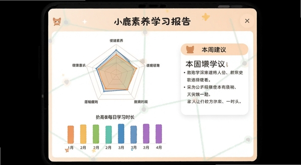 小鹿素养学习报告页面,画面为类似雷达图的五边形能力图表,下方用彩色柱状图展示每日学习时长,右侧有“本周建议”文本框,整体背景为白色卡片搭配浅橙色点缀,数据可视化清晰直观,适合家长查看