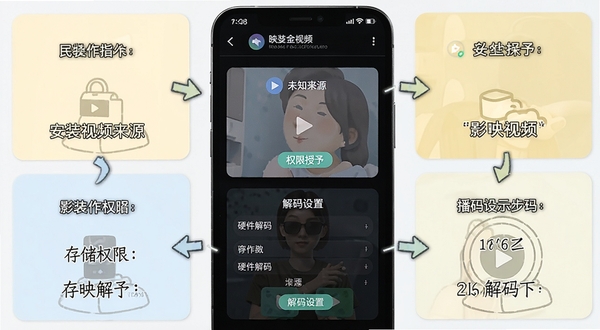 影映视频全能播放器使用教程示意图,画面主体为手机屏幕展示权限授予与解码设置步骤,背景区域为浅色操作指引卡片与箭头标注,细节包含安装未知来源、存储权限、硬件解码等文字提示,体现影映视频全能播放器的上手操作流程