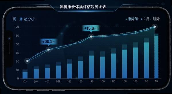 体科康长体质评估趋势图表界面,手机屏幕显示折线图与柱状图组合,背景为深色科技感渐变,数据点高亮标注,突出周月趋势分析功能,Boogu模型生成