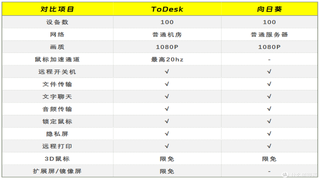 �ֻ�Զ�̿��� ���տ� ToDesk ����ʵ�� �Ա�
