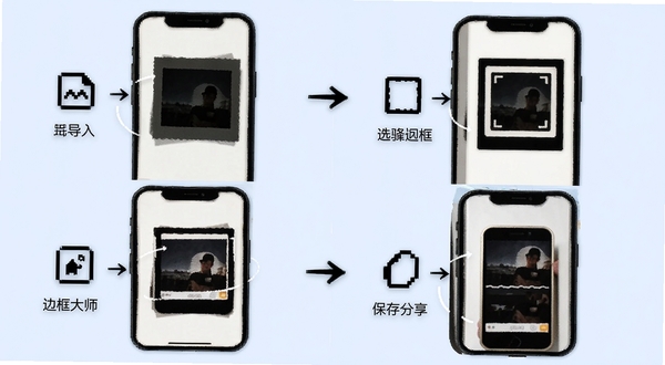边框大师移动端操作步骤示意图,画面为手机屏幕分四格展示导入图片、选择边框、调整大小、保存分享的流程,背景为干净的浅蓝色,每格配有简洁图标和箭头指引,突出边框大师的使用便捷性